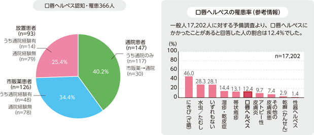 口唇ヘルペス患者さんの現在の治療状況