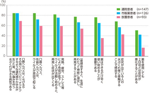 ヘルペスに対する理解度