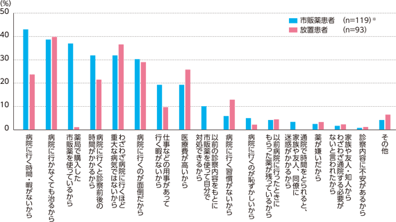ヘルペスにおける非通院理由