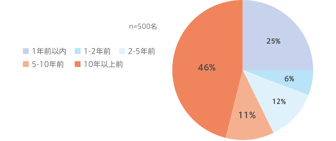 口唇ヘルペスが最初に発症したのは、 どれくらい前のことですか。