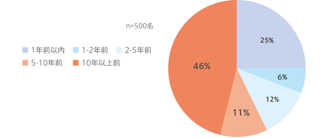ヘルペスが伝染しなくなるのはいつですか?