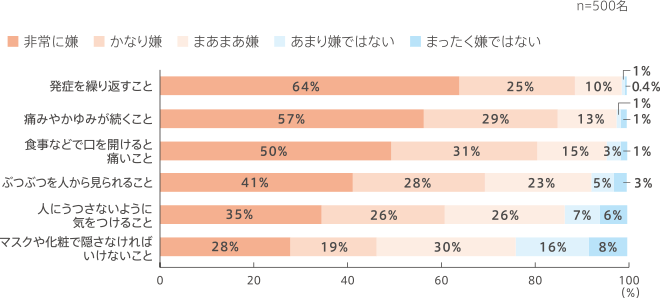 口唇ヘルペスの症状が出ているときに 嫌なことの程度を教えてください。