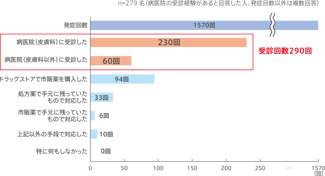 再発時の受診状況