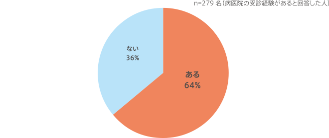 口唇ヘルペスで、病医院を早く受診したくてもできず、悪化させてしまった経験はありますか。