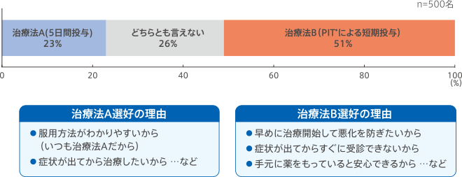 病医院で処方される口唇ヘルペス治療用の飲み薬で、次のA・B2つの治療法があったとします。あなたはどちらを選びたいですか。