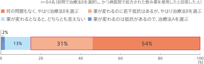 治療法Aがあなたが服用しているものと同じ飲み薬で、治療法Bがそれとは異なる飲み薬だとしたら、先ほどの選択はどうなりますか。