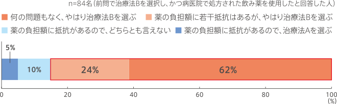 治療法Bのお薬の費用負担額が900円程度だとしたら、先ほどの選択はどうなりますか。