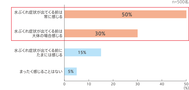 口唇ヘルペスで水ぶくれ症状が出てくる前に、「ピリピリ」「チクチク」といった前ぶれを感じることがありますか。