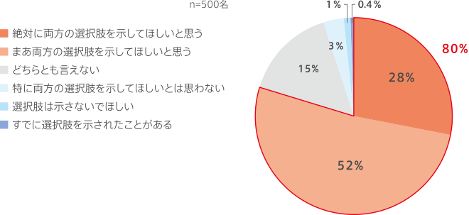 口唇ヘルペスでAとBの2種類の治療法が存在するとしたら、病医院に受診した際に医師から両方の選択肢を示してほしいと思いますか。それとも思いませんか。