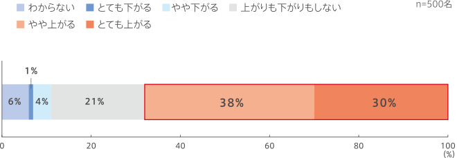 口唇ヘルペスで病医院へ受診したとき、医師から治療法ＡとＢ両方の選択肢を示されたとしたら、選択肢を示されない場合と比べて、その病医院での治療満足度はどうなりますか。