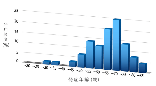 関節リウマチ患者の帯状疱疹発症年齢の分布（文献4より抜粋）