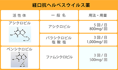 表　経口抗ヘルペスウイルス薬