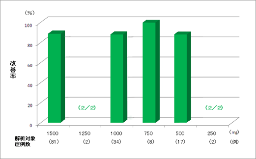 図2　1日投与量別の改善率（Ccr 60mL/min未満の患者）