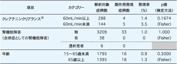 表2　腎機能および年齢別の副作用発現率