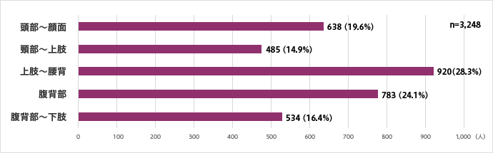 図4　皮膚病変発現部位別患者数（重複あり）