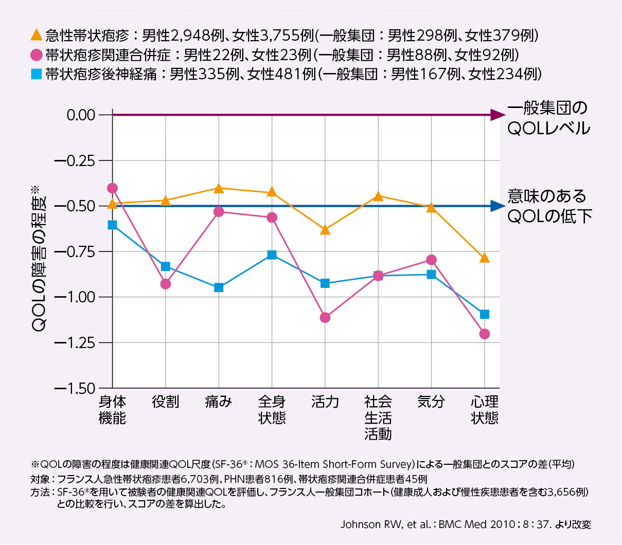 図1 帯状疱疹関連痛とQOL（海外データ）