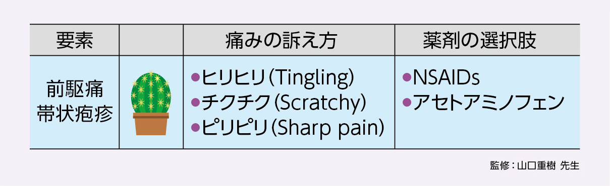 表1 痛みの性状と薬剤の選択肢（侵害受容性疼痛）