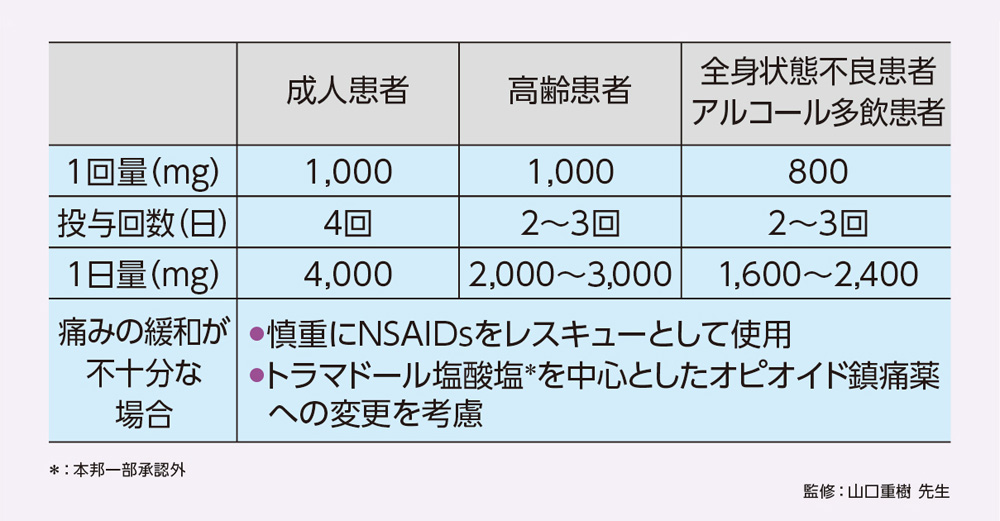 表2 アセトアミノフェンの処方例