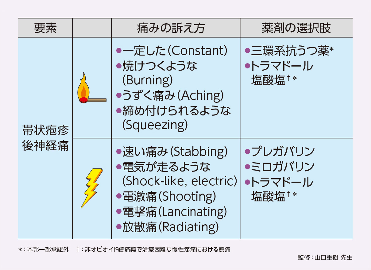 図3 神経障害性疼痛 薬物療法アルゴリズム