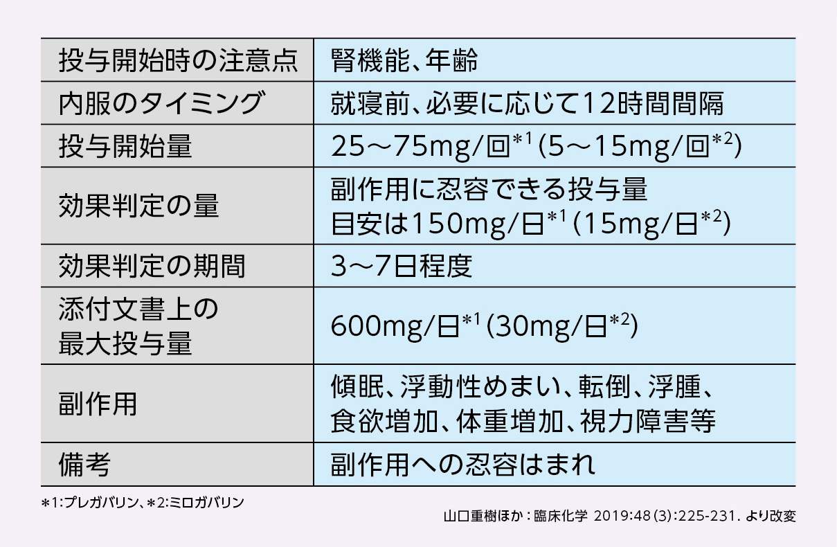 表4 プレガバリンおよびミロガバリンの使用法と注意点