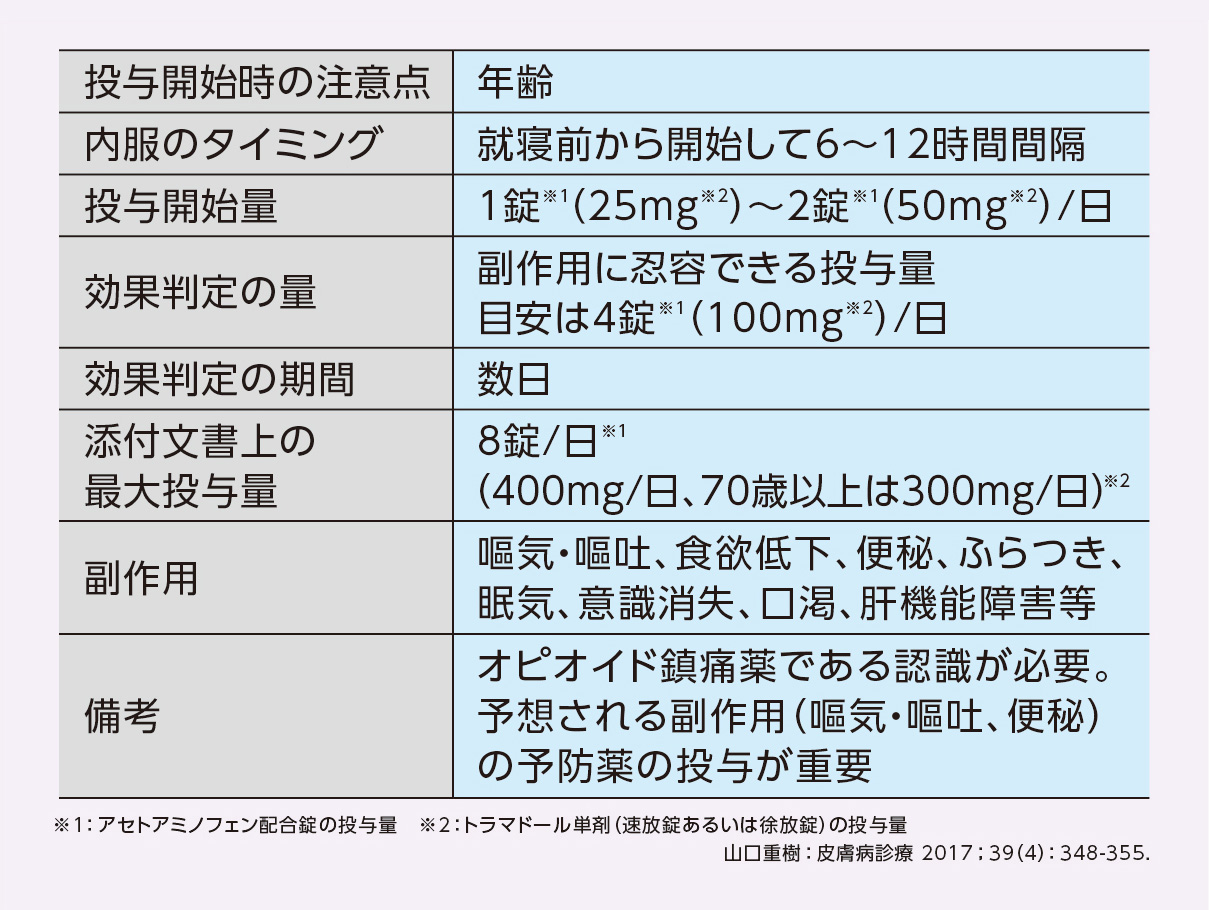 表6 トラマドール塩酸塩の使用法と注意点