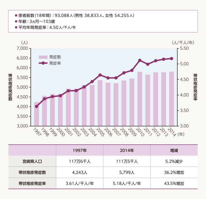 帯状疱疹の発症数及び発症率の推移