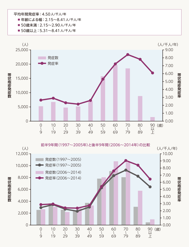 年齢別の帯状疱疹発症数及び発症率