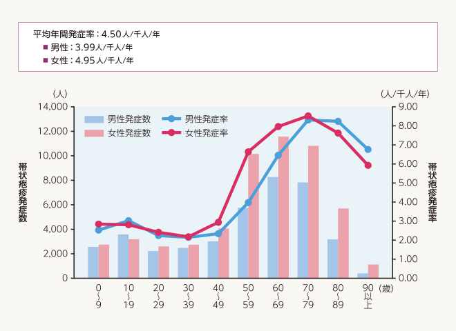 性別・年齢別にみた帯状疱疹発症数及び発症率