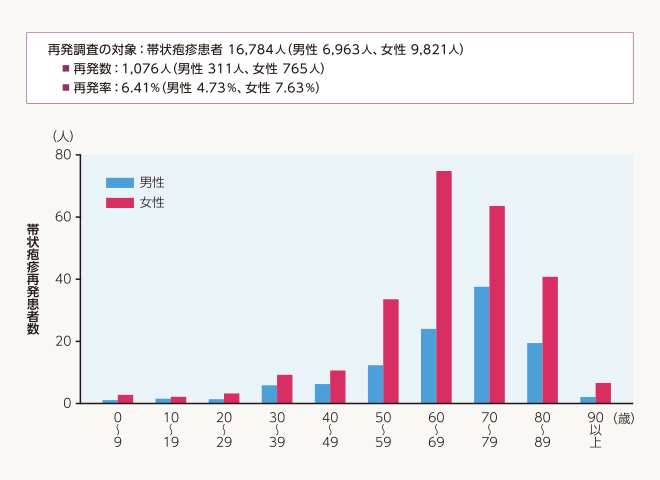 年齢別、性別にみた帯状疱疹再発数及び再発率