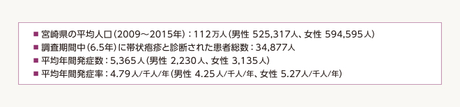 宮崎スタディ対象患者の概要