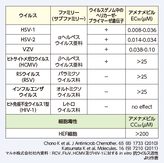 アメナメビルの抗ウイルス活性と細胞毒性