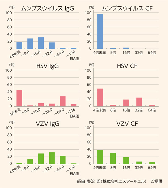 図1 CF抗体とIgG（EIA）との抗体価比較（同一検体）