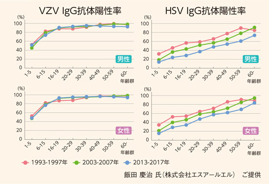 図2 VZV、HSVのIgG（EIA）抗体陽性率（10年ごと）：年齢別、男女別