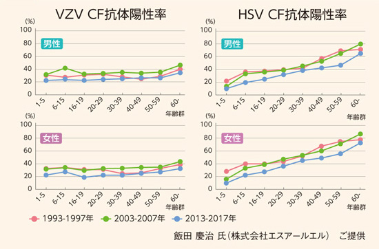 図3 VZV、HSVのCF抗体陽性率（10年ごと）：年齢別、男女別