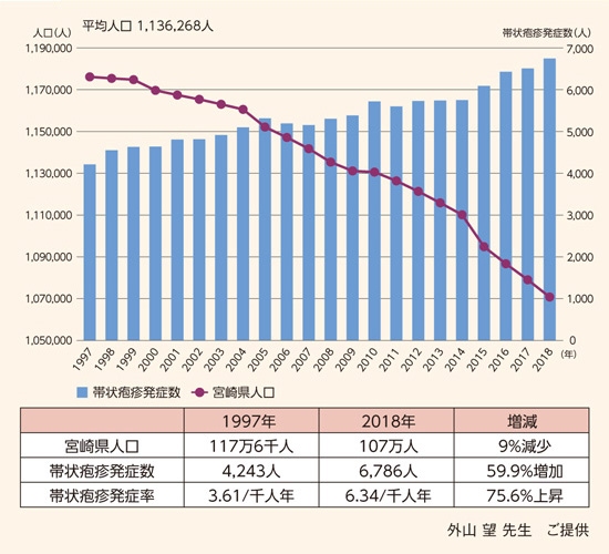 図1 宮崎県人口と帯状疱疹発症数の年別変動
