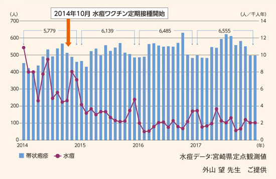 図2 帯状疱疹と水痘の季節変動