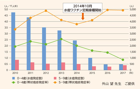 図3 幼児における水痘発症数と帯状疱疹発症率