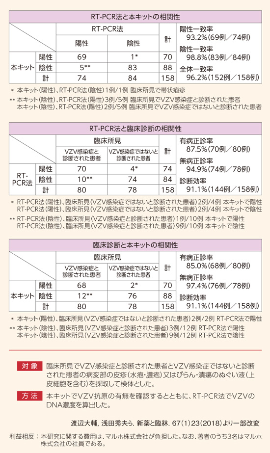 デルマクイックVZVの相関性試験