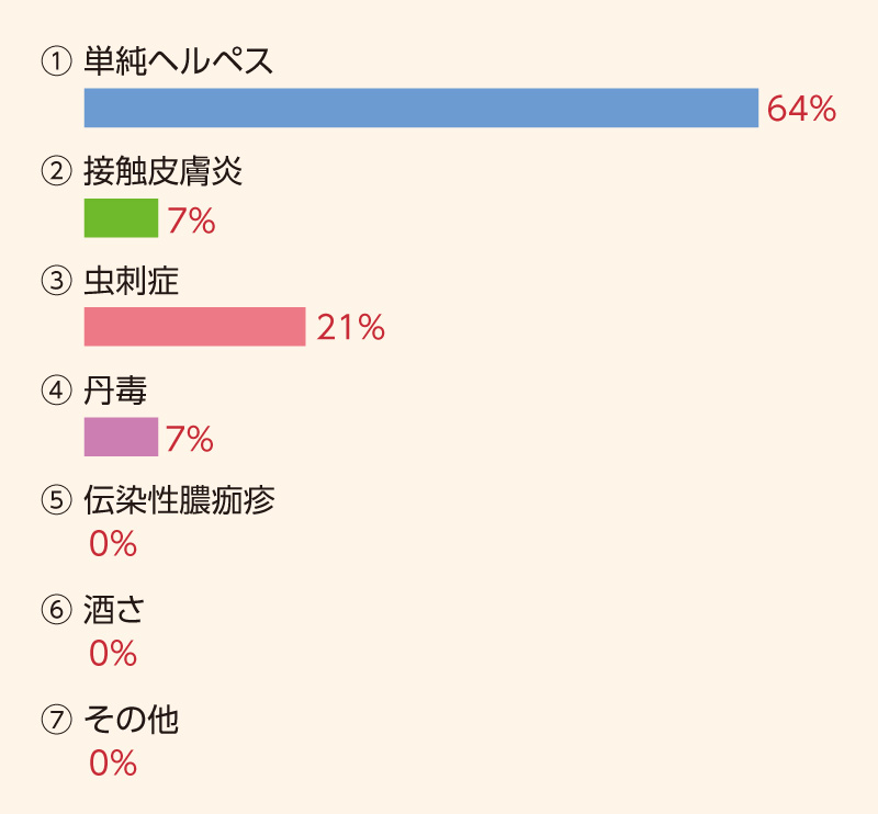 帯状疱疹との鑑別が最も難しいと思われる疾患はどれですか？