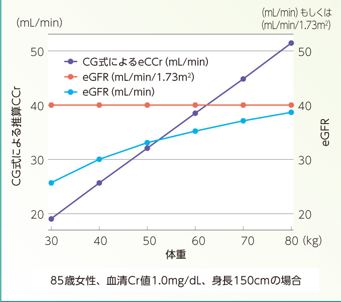 体重と推算CCr、eGFRの関係