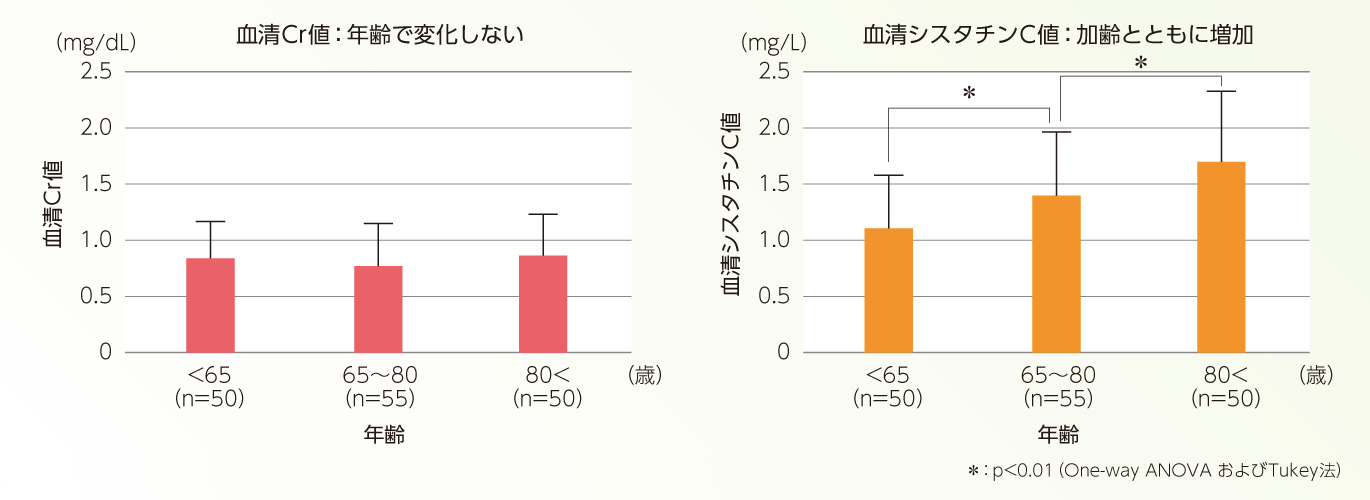  血清Cr値およびシスタチンC濃度の年齢層別の変化