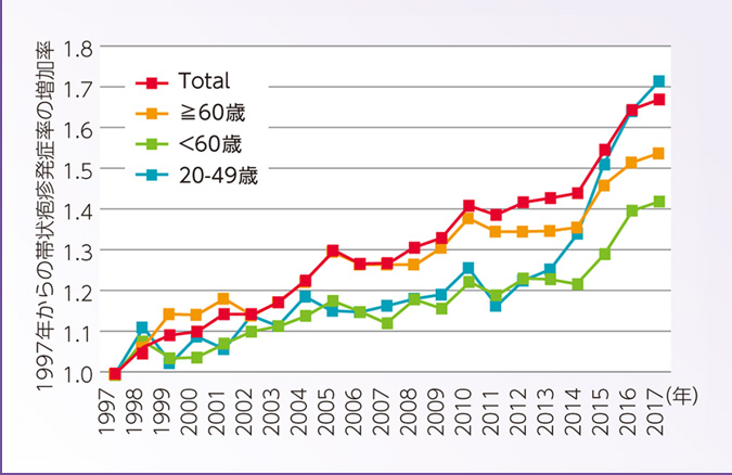 帯状疱疹発症率の増加率
