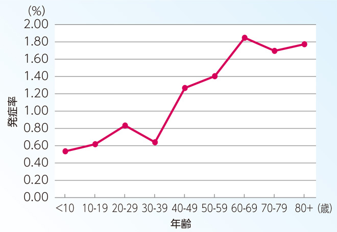 薬剤性腎障害の年齢別発症率
