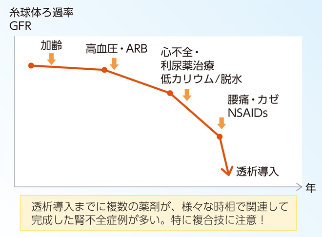 典型的な透析導入患者の腎機能推移