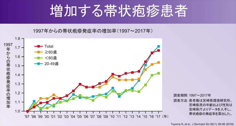 (図2)帯状疱疹の増加率