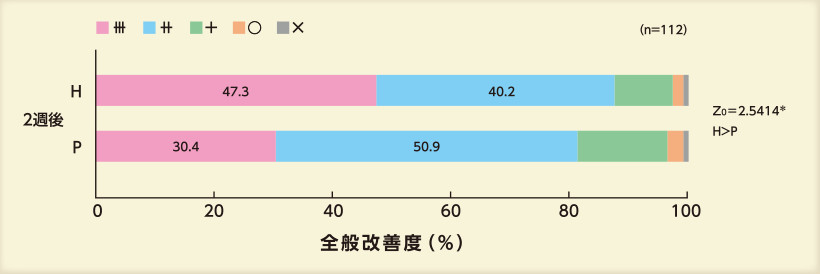 グラフ：全般改善度