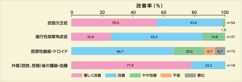 グラフ：臨床試験における改善率