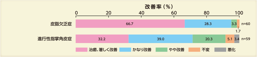 グラフ：臨床試験における改善率