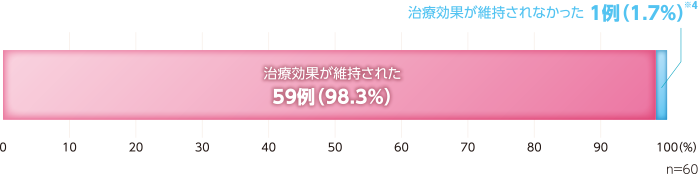 薬剤切り替え後の治療効果（FAS）