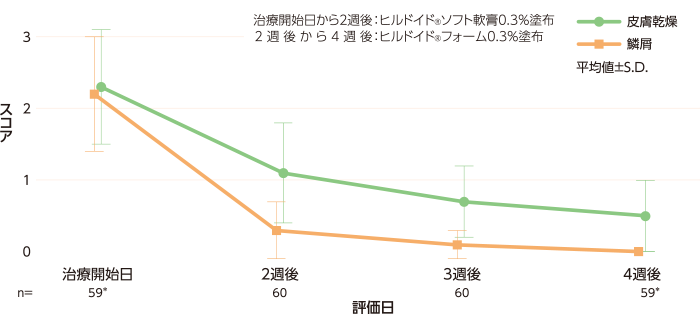 皮膚所見スコア（FAS）